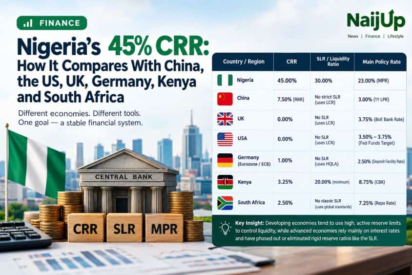 Nigeria’s 45% CRR: How the Country’s Monetary Policy Compares With China, the US, UK, Germany, Kenya and South Africa
