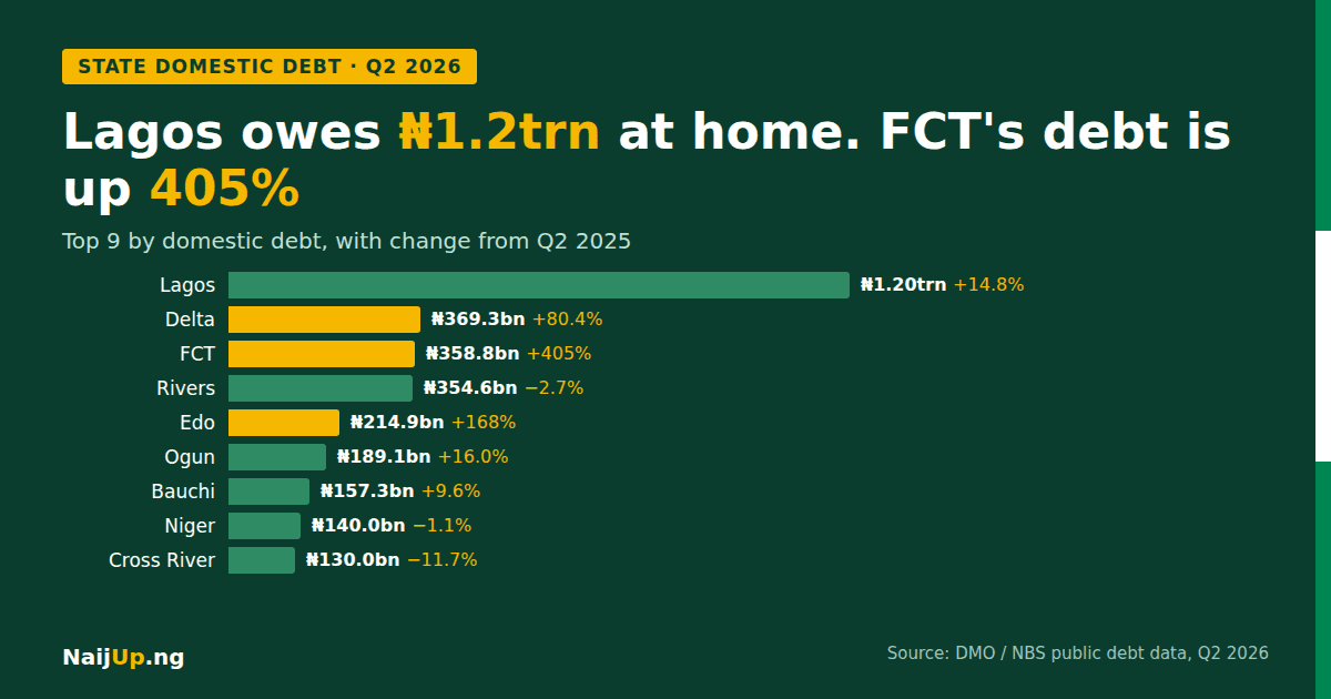 Lagos Owes ₦1.2 Trillion at Home, but FCT's Debt Jumped 405%: Nigeria's State Debt Rankings for 2026