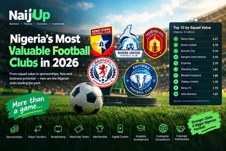 Nigeria’s Most Valuable Football Clubs