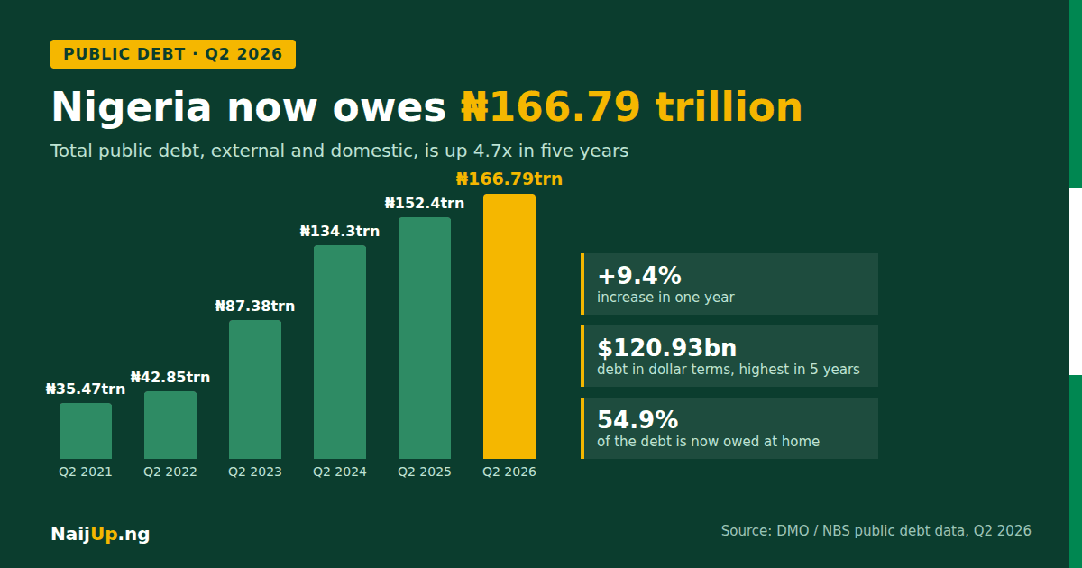 Nigeria Now Owes ₦166.79 Trillion: What the Latest Debt Figures Really Mean