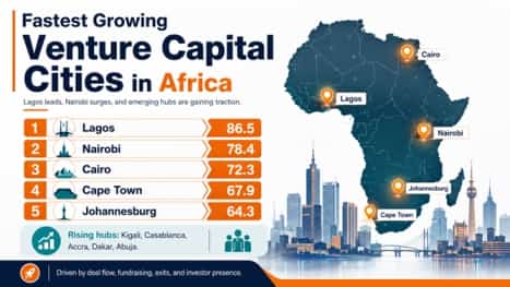 Fastest Growing Venture Capital Cities in Africa