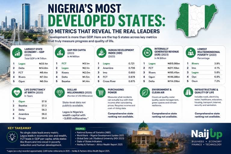 Nigeria’s Most Developed States: 10 Metrics That Reveal the Real Leaders